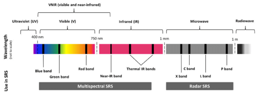 The electromagnetic spectrum, highlighting typical bands used in satellite remote sensing.