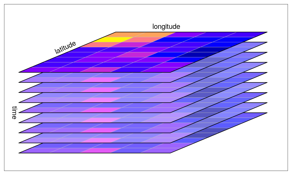 A collection of rasters over time. Source: Edzer Pebesma UseR! 2019 Spatial workshop