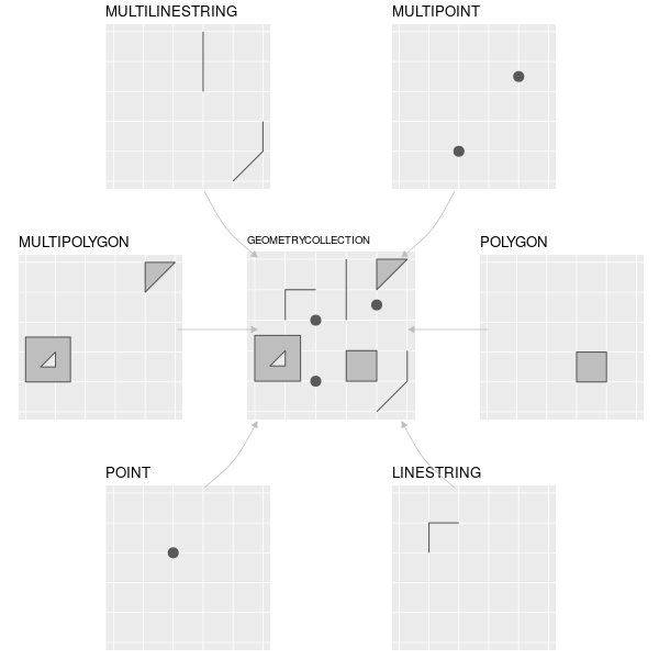 Different types of vector features supported by `sf` (or simple feature) package. Credit: Lovelace, Nowosad, Muenchow 2022: Geocomputation with R. Chapter 2